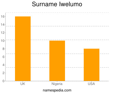 Familiennamen Iwelumo