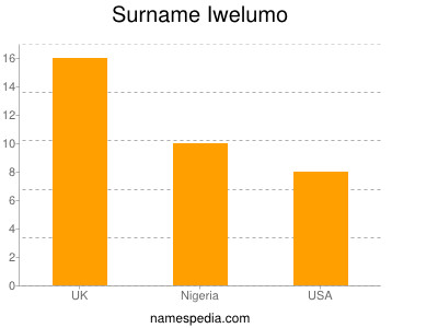 nom Iwelumo