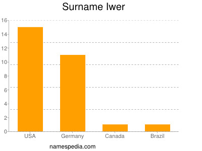 Surname Iwer