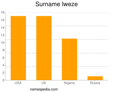 Familiennamen Iweze