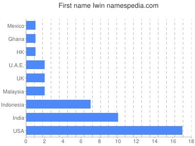 Vornamen Iwin