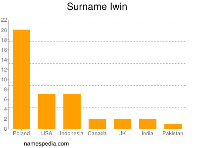 Surname Iwin