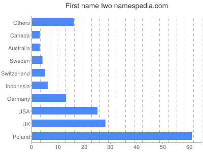 Given name Iwo