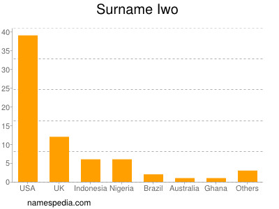 Surname Iwo