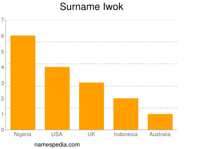 Surname Iwok