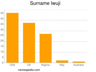 Familiennamen Iwuji