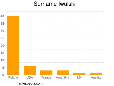 Familiennamen Iwulski