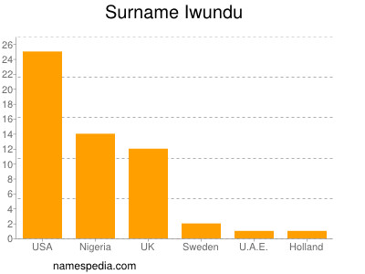 Familiennamen Iwundu