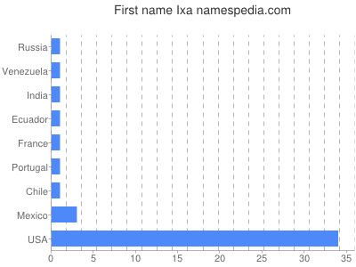 Vornamen Ixa