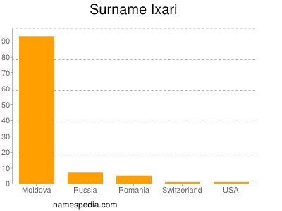 Surname Ixari