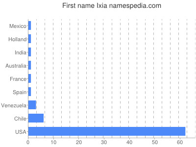 prenom Ixia