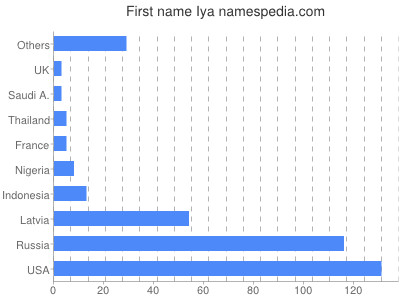 Vornamen Iya