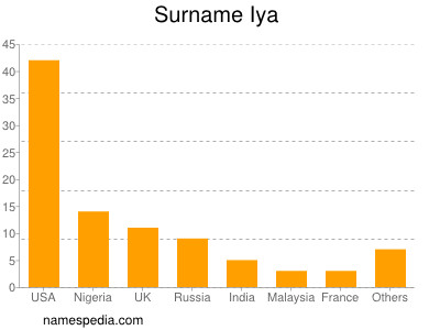 Surname Iya