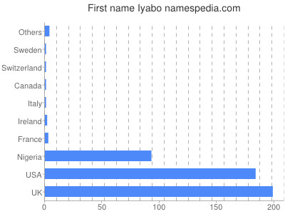 Given name Iyabo