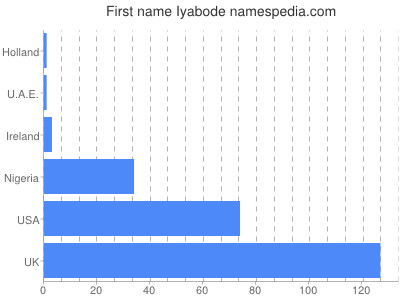 Given name Iyabode