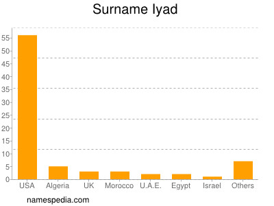 Familiennamen Iyad