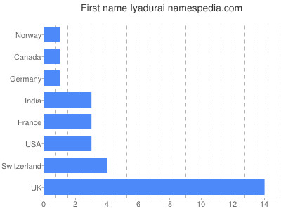Given name Iyadurai