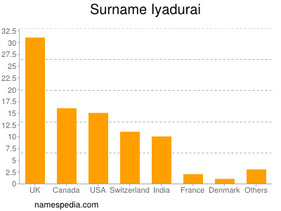 Surname Iyadurai