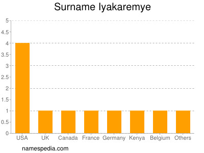 Surname Iyakaremye