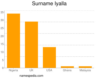 Familiennamen Iyalla