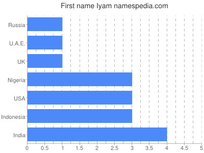 Vornamen Iyam