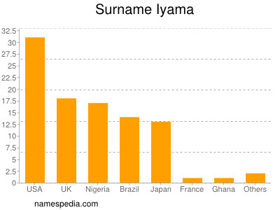 Familiennamen Iyama