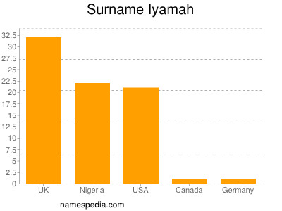 Familiennamen Iyamah