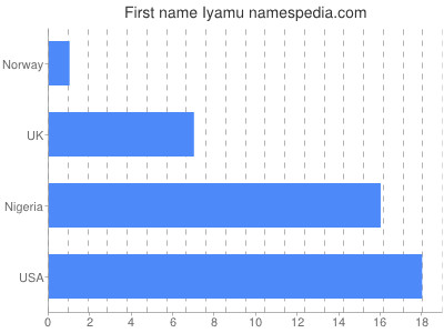 Given name Iyamu