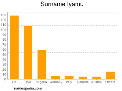 Surname Iyamu