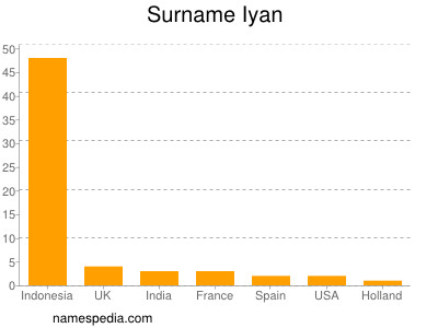 Familiennamen Iyan