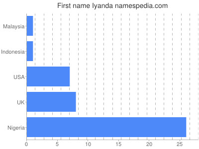 Given name Iyanda