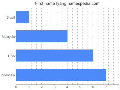 Given name Iyang