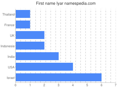 Given name Iyar