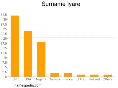 Surname Iyare