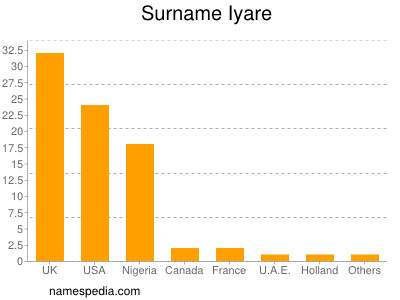 Surname Iyare