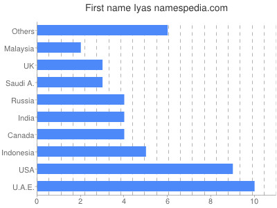 Vornamen Iyas