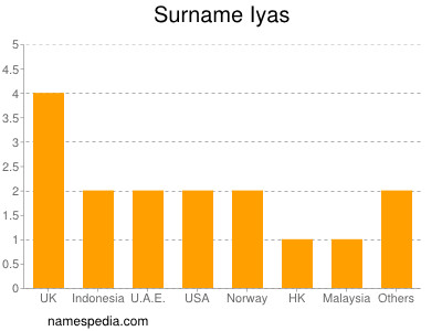 Familiennamen Iyas