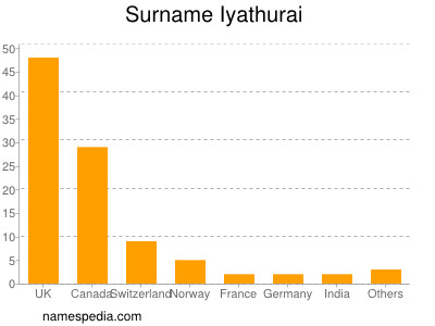 Familiennamen Iyathurai