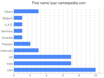 Given name Iyaz