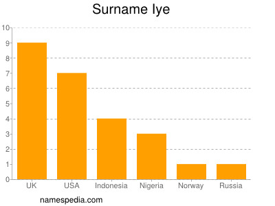 Familiennamen Iye