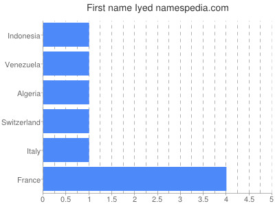 Given name Iyed