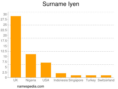 Familiennamen Iyen