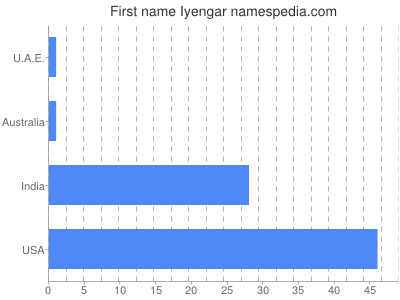 Given name Iyengar