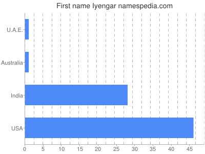 Vornamen Iyengar