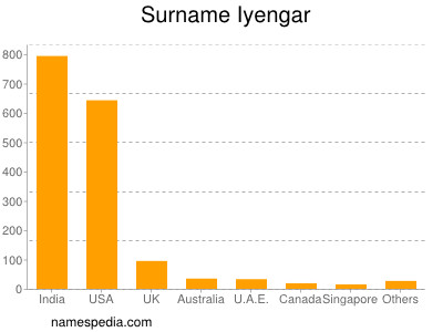 nom Iyengar