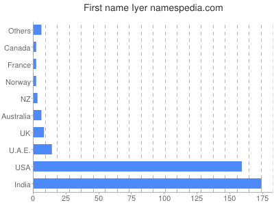 Given name Iyer