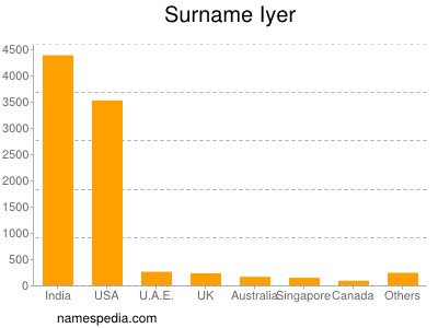 Familiennamen Iyer