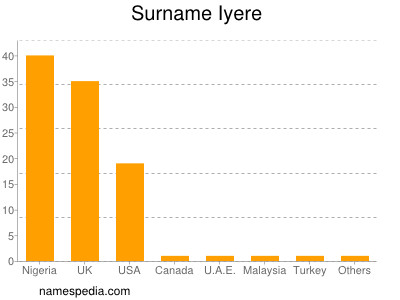 Familiennamen Iyere