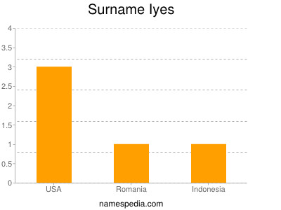 Familiennamen Iyes