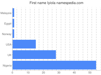 Given name Iyiola